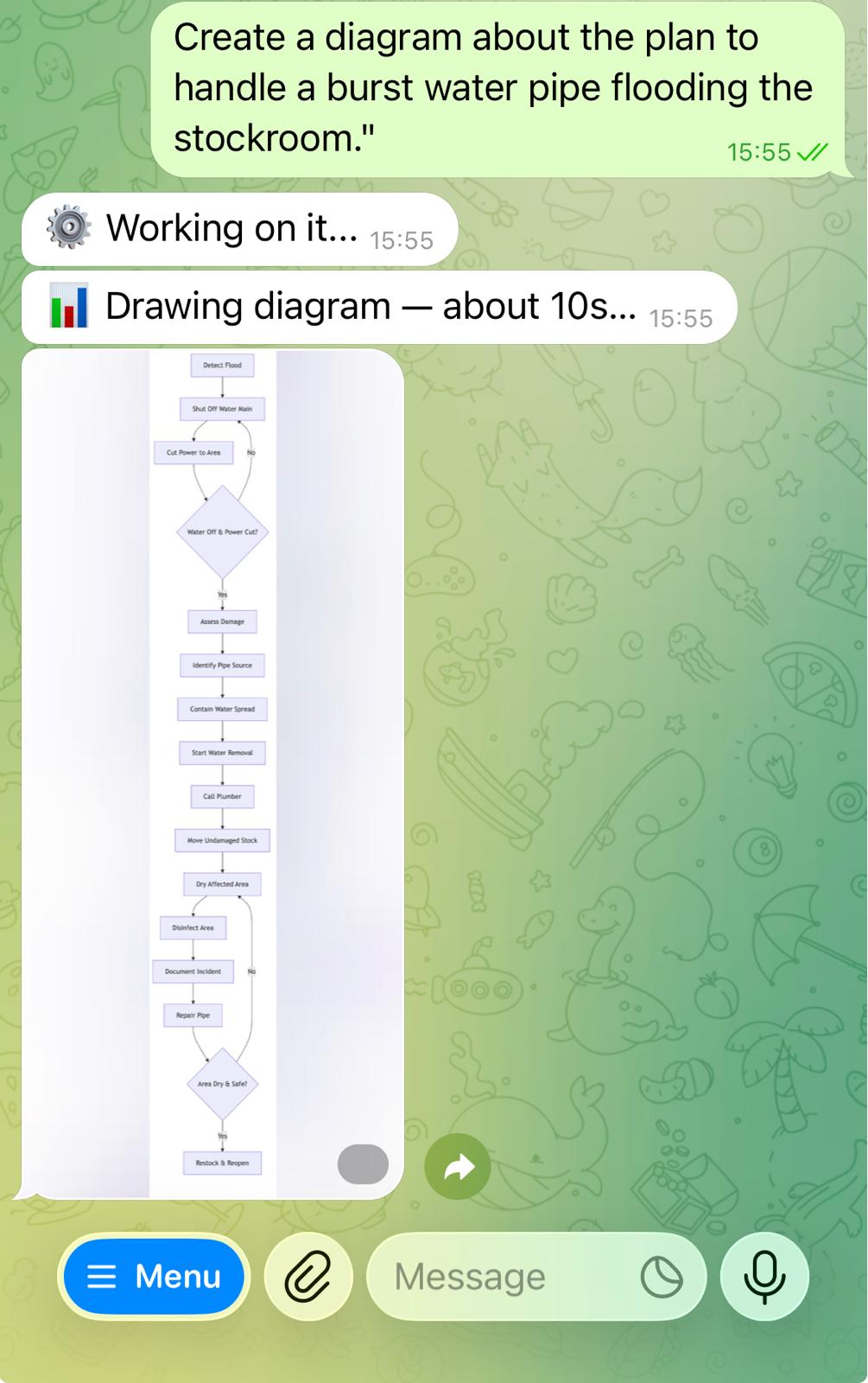A Telegram chat: the operator asks for a diagram of the plan, and the bot replies with a flowchart from Detect Flood through Shut Off Water Main, Cut Power, Contain, Call Plumber, Dry, Repair, to Restock & Reopen.